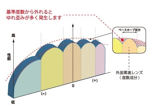 外面累進レンズ