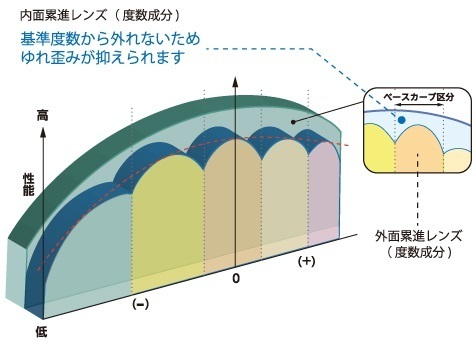 FFiシリーズ 内面累進レンズ